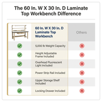 60 In. W X 30 In. D Laminate Top Workbench — Comparison
